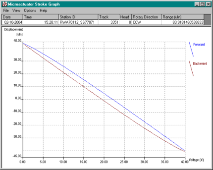 Micro Actuator Tests for V2002 Spinstands - Guzik