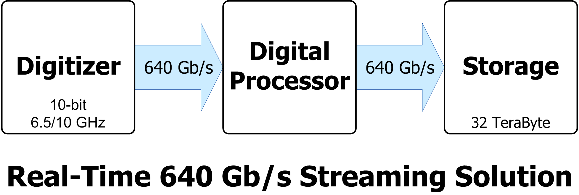 Real-Time 640 Gb/s Acquisition, Streaming and Storage